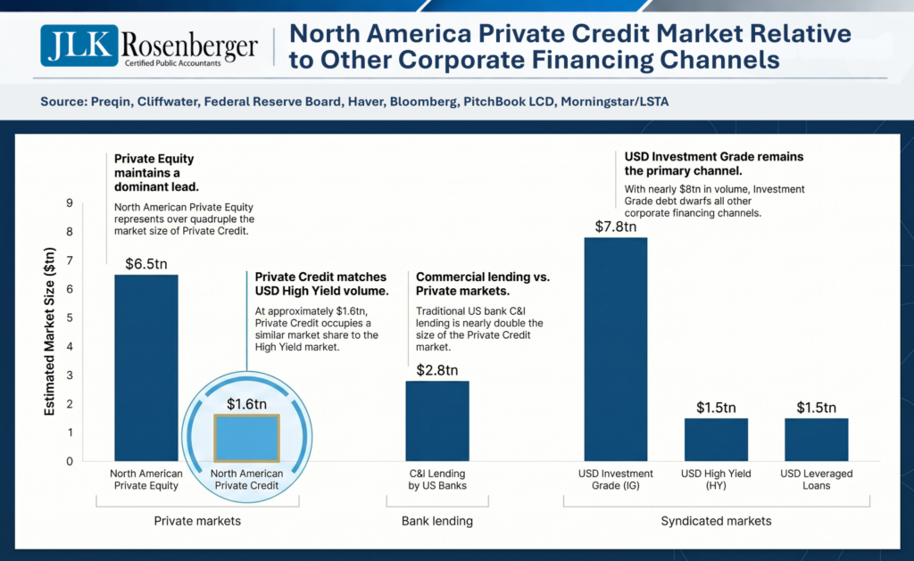 North America Private Credit Market Relative to Other Corporate Financing Channels